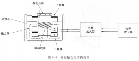 電磁振動平臺的特征和性能表現(xiàn) 電磁振動平臺的特征和性能表現(xiàn)